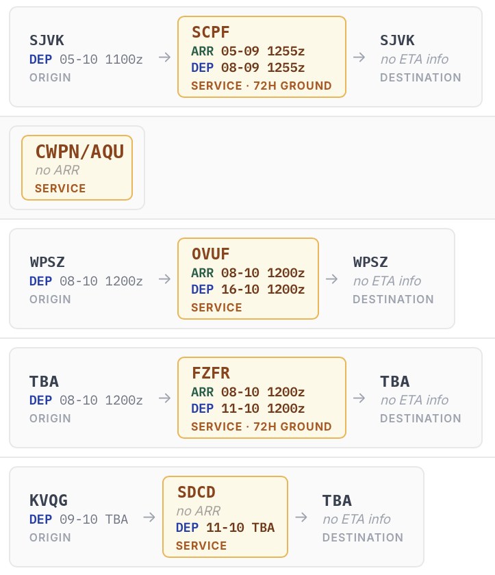 Routing detail with arrival, departure and ground time per stop